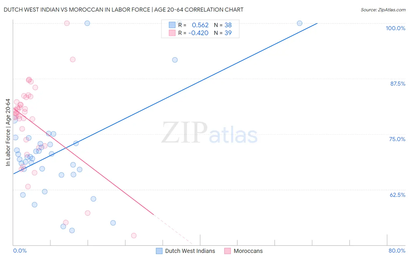 Dutch West Indian vs Moroccan In Labor Force | Age 20-64