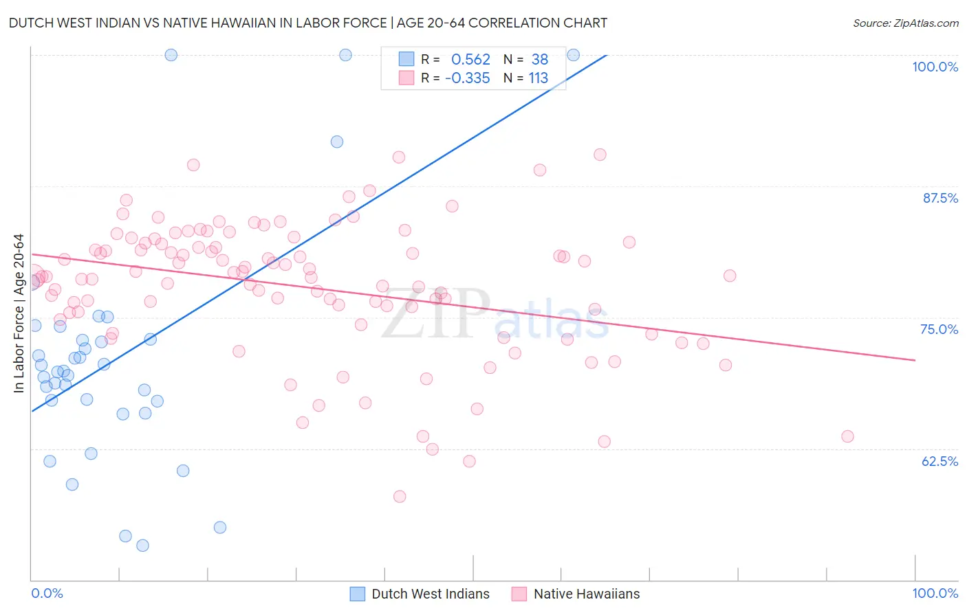 Dutch West Indian vs Native Hawaiian In Labor Force | Age 20-64