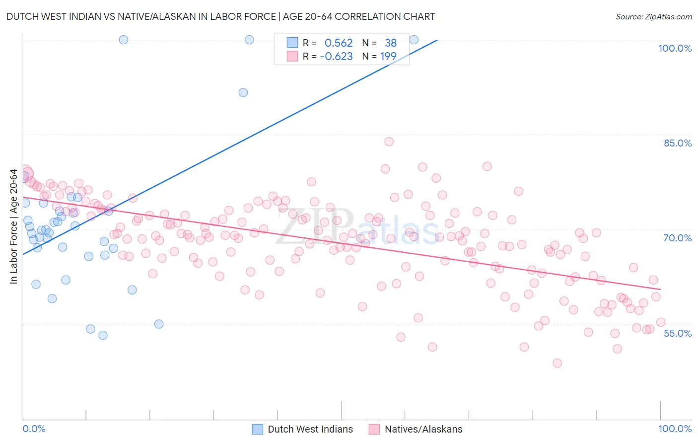 Dutch West Indian vs Native/Alaskan In Labor Force | Age 20-64