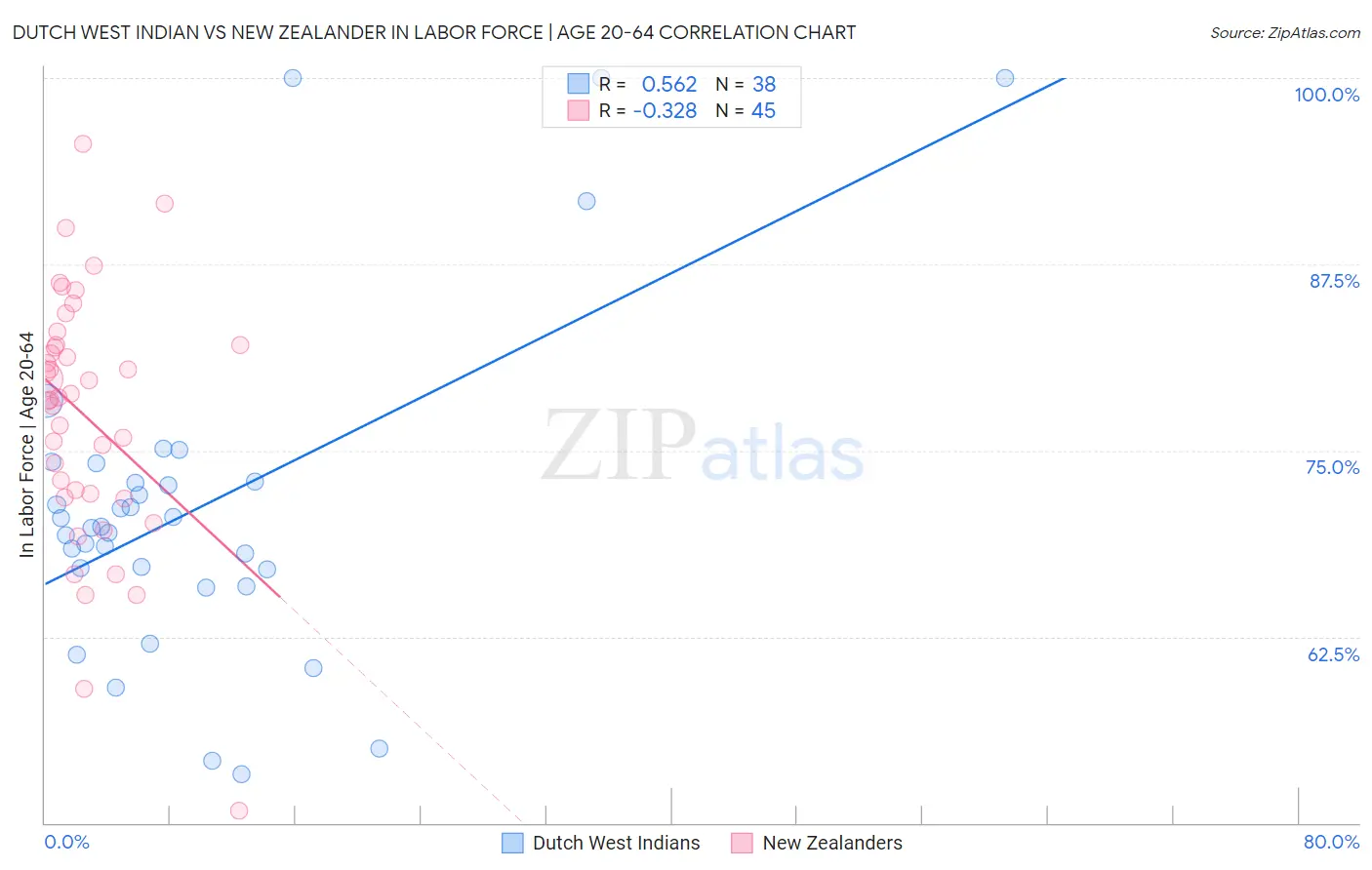 Dutch West Indian vs New Zealander In Labor Force | Age 20-64