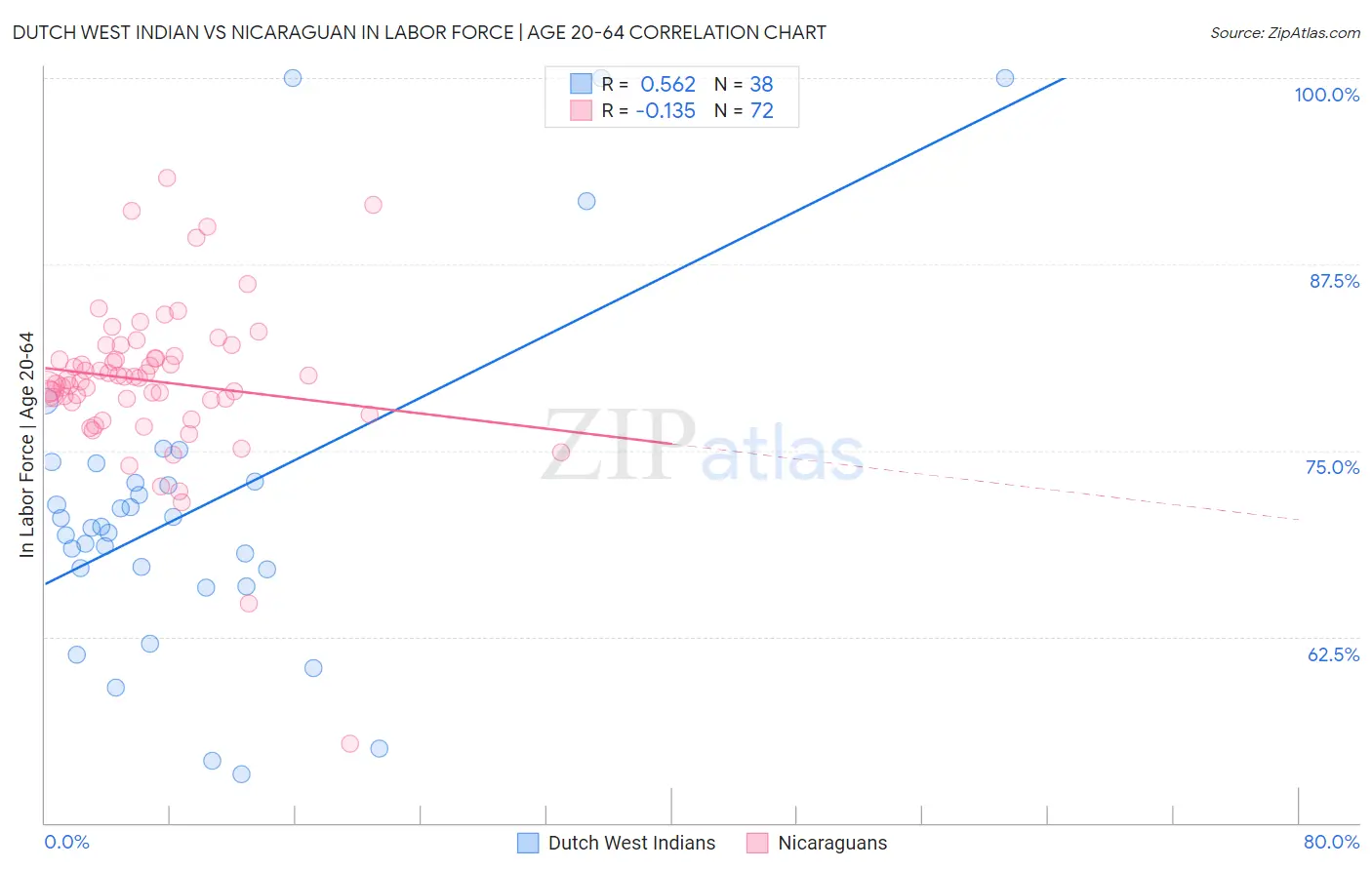 Dutch West Indian vs Nicaraguan In Labor Force | Age 20-64