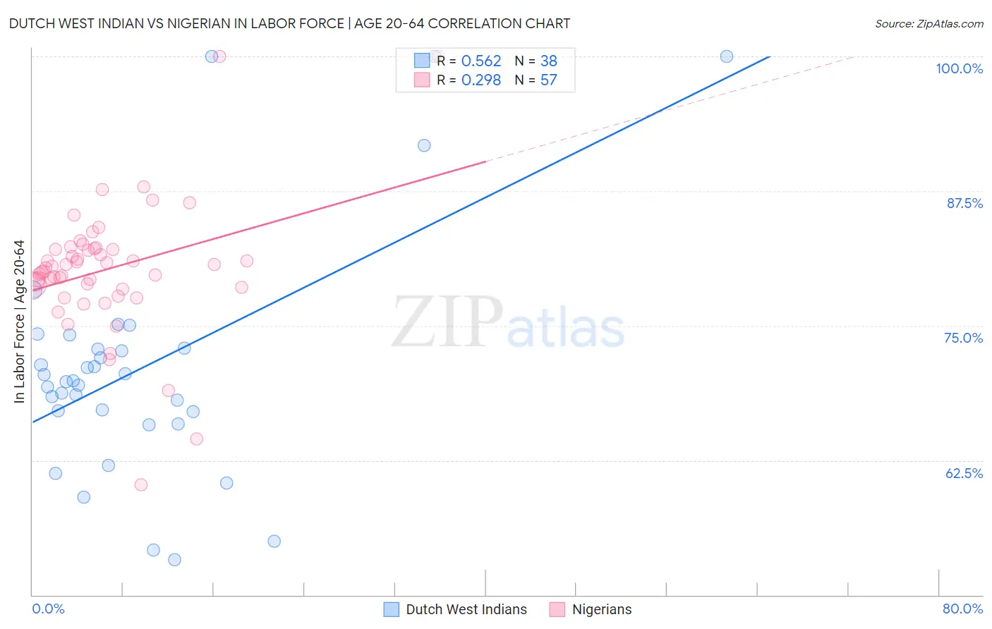 Dutch West Indian vs Nigerian In Labor Force | Age 20-64
