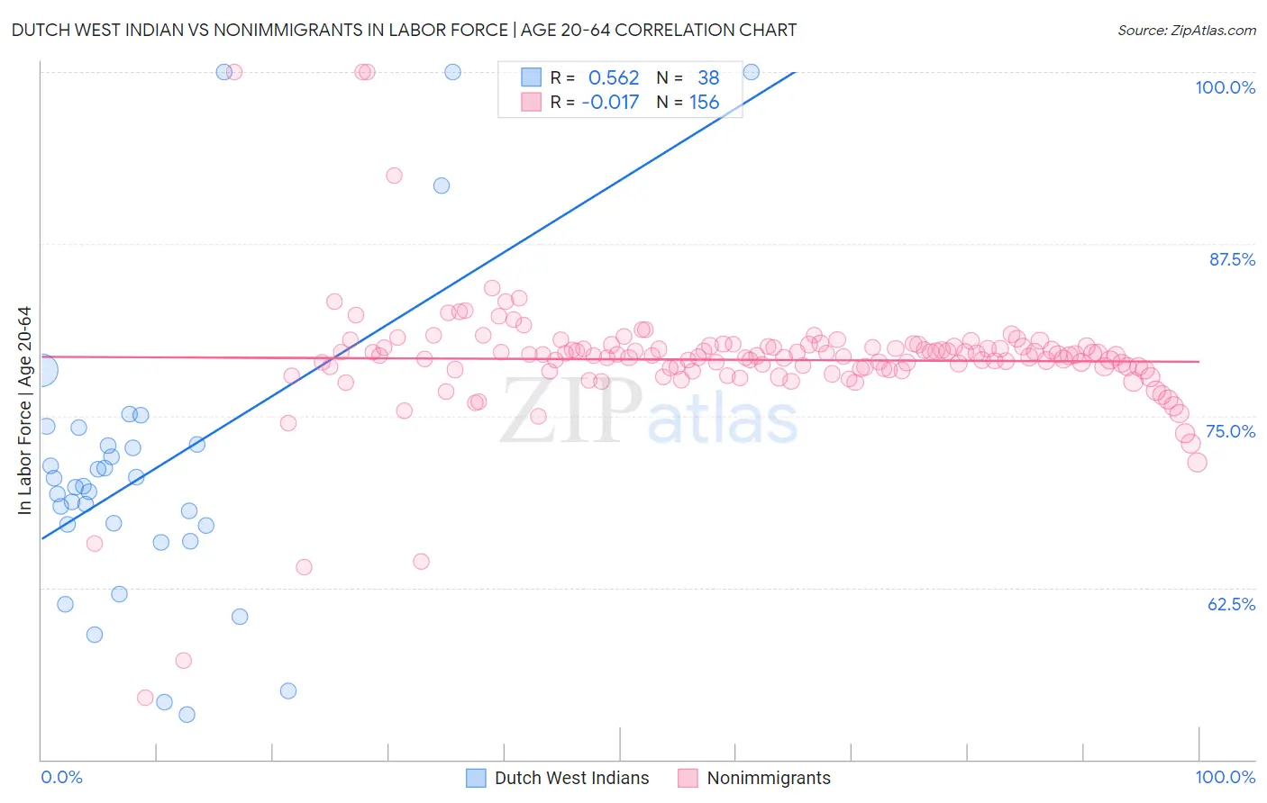 Dutch West Indian vs Nonimmigrants In Labor Force | Age 20-64