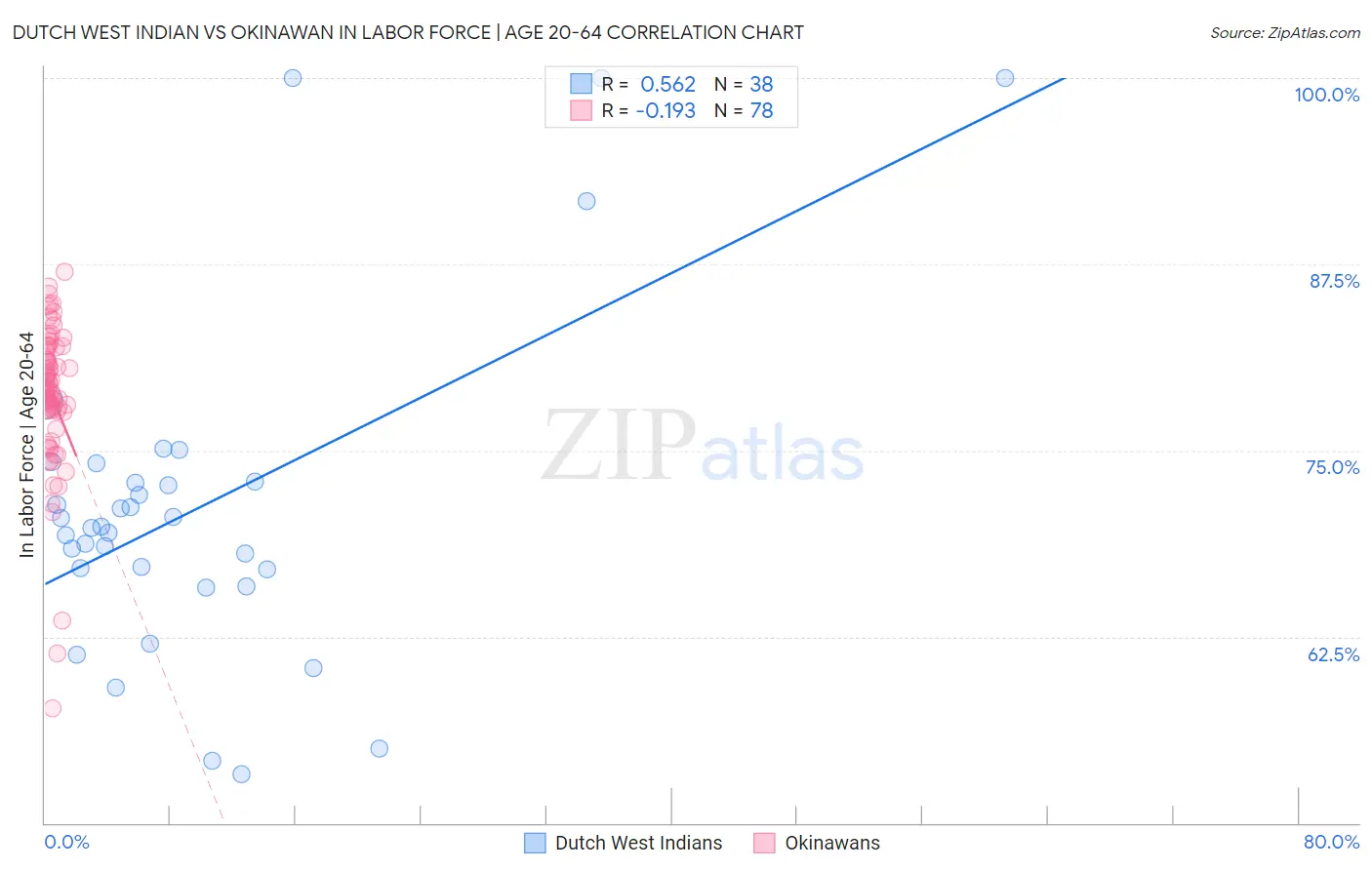 Dutch West Indian vs Okinawan In Labor Force | Age 20-64