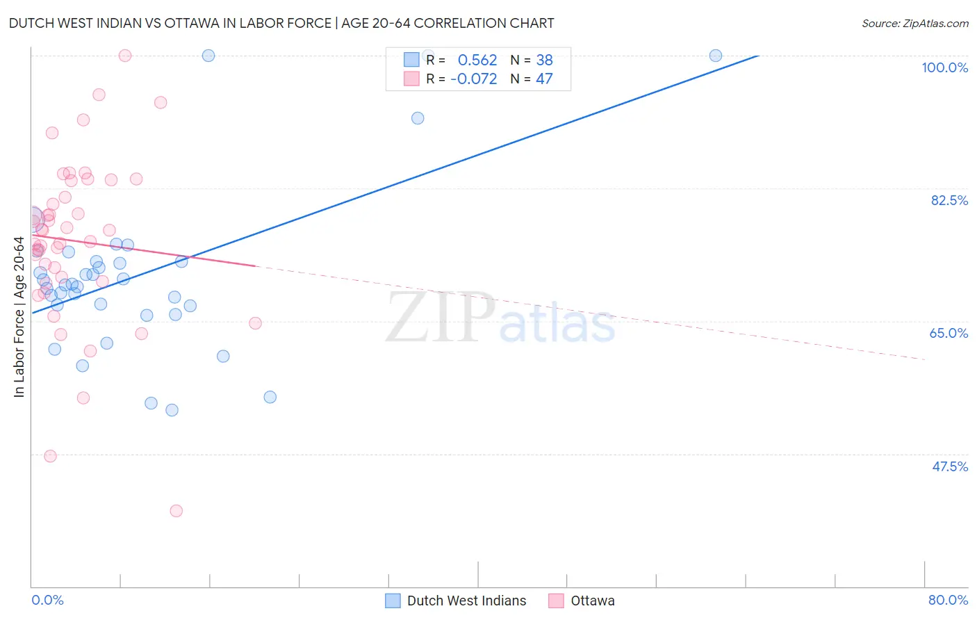 Dutch West Indian vs Ottawa In Labor Force | Age 20-64
