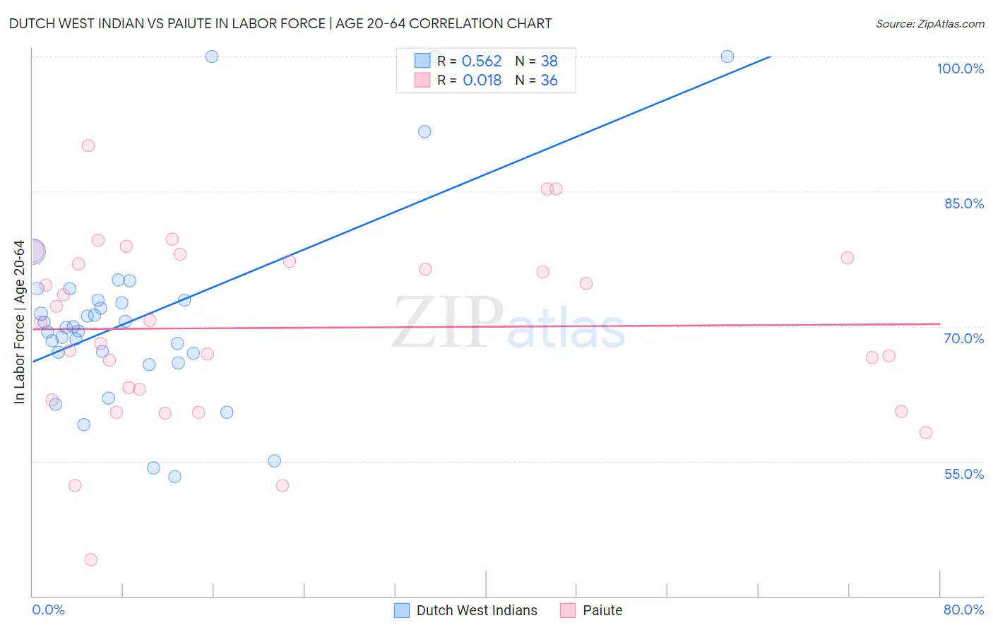 Dutch West Indian vs Paiute In Labor Force | Age 20-64
