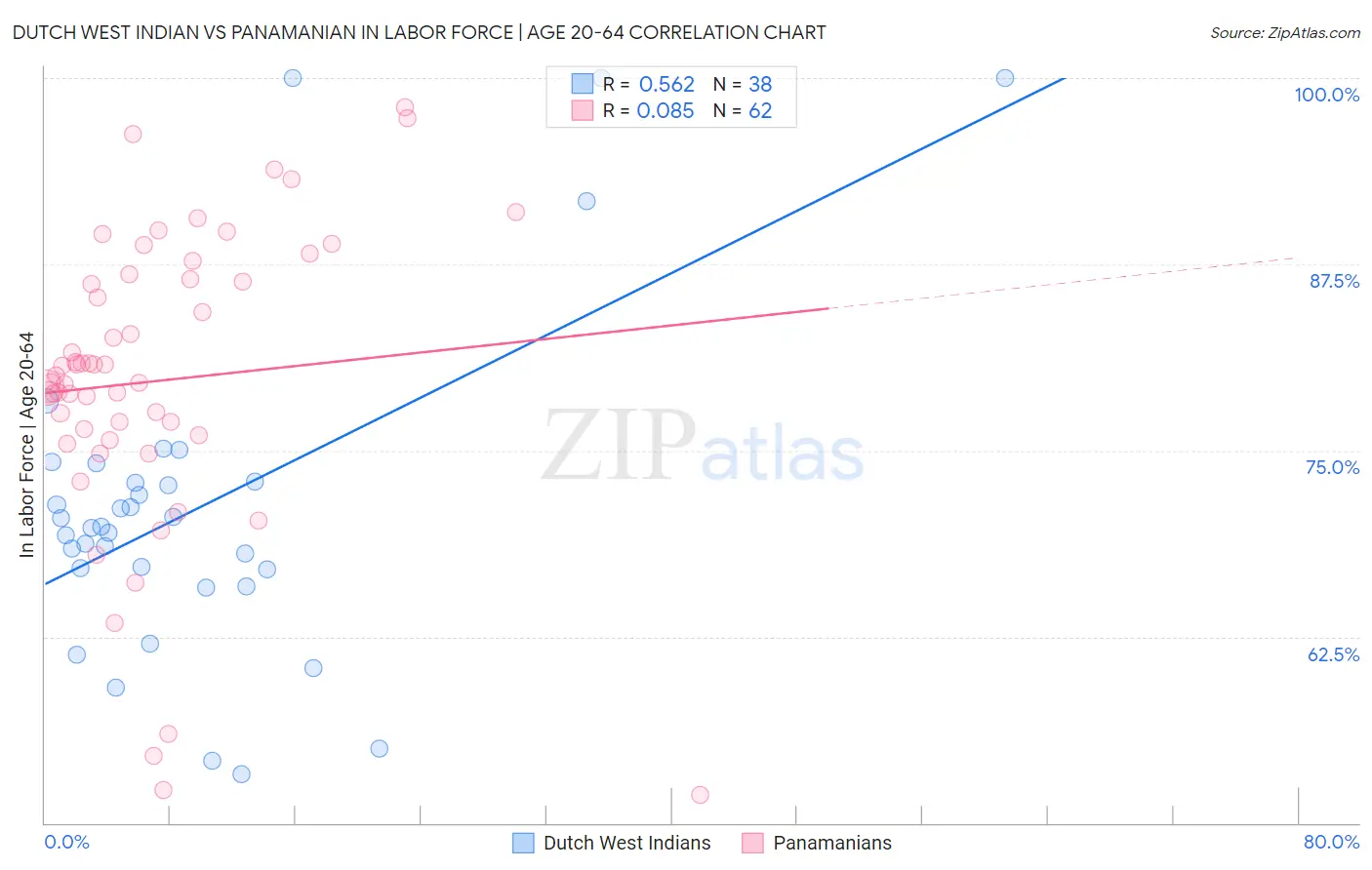 Dutch West Indian vs Panamanian In Labor Force | Age 20-64