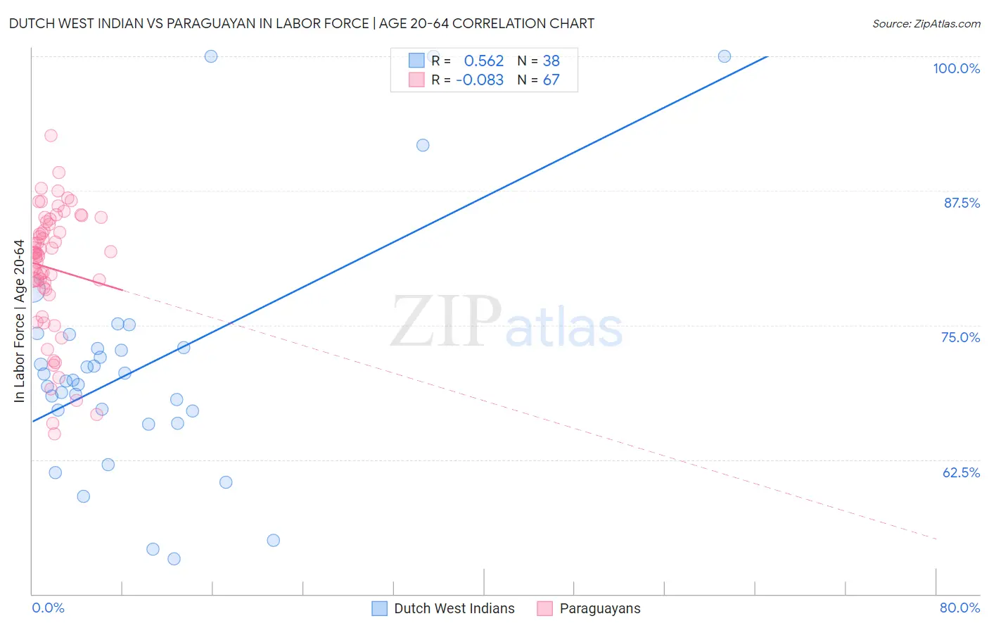 Dutch West Indian vs Paraguayan In Labor Force | Age 20-64