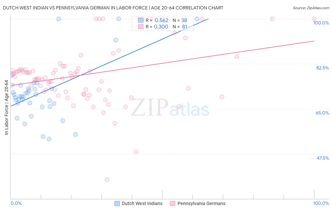 Dutch West Indian vs Pennsylvania German In Labor Force | Age 20-64