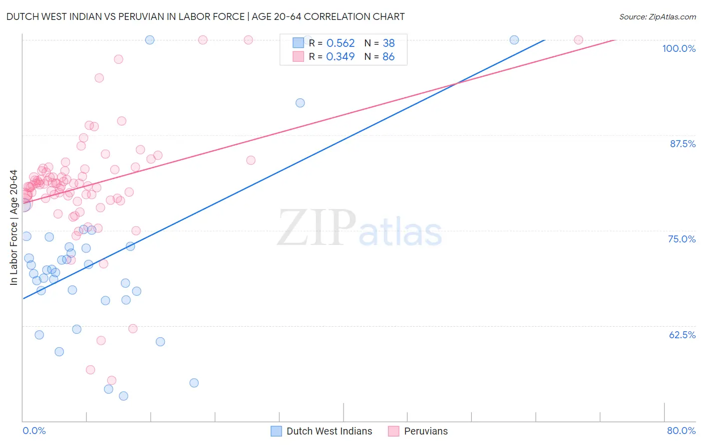 Dutch West Indian vs Peruvian In Labor Force | Age 20-64