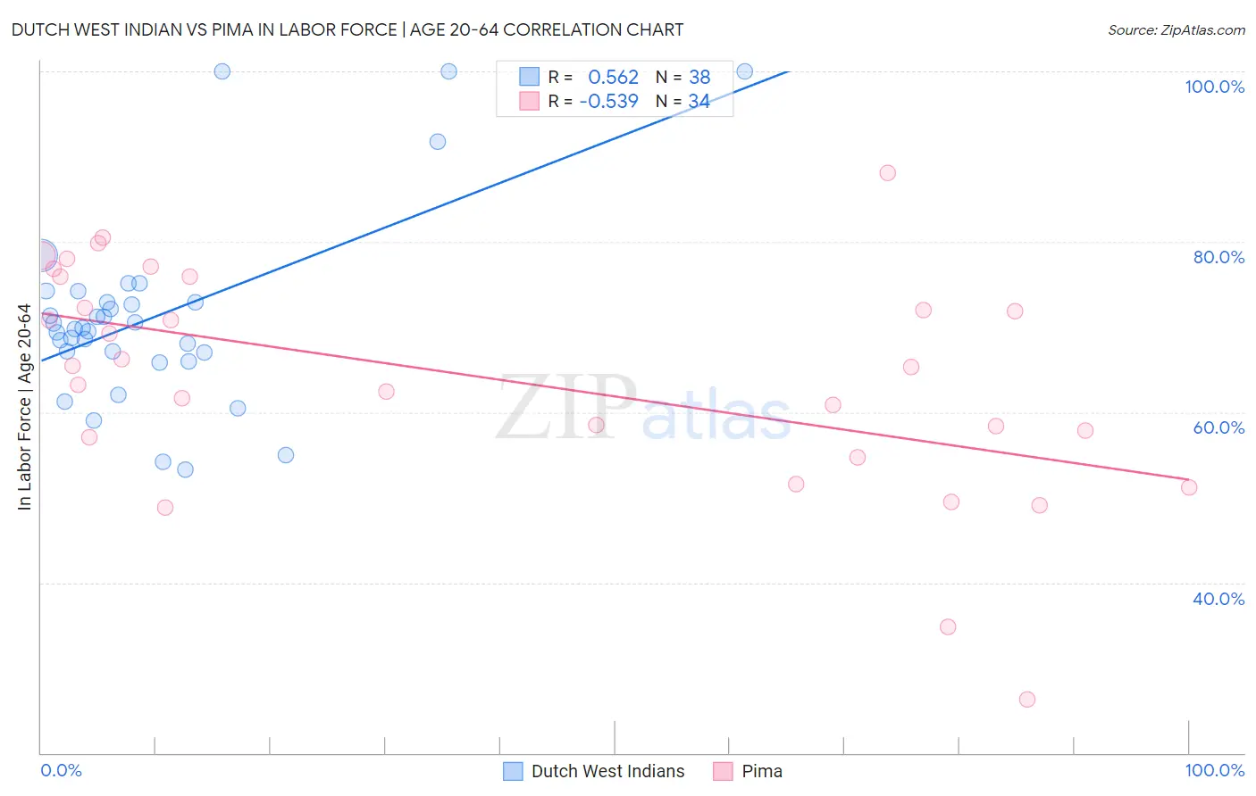 Dutch West Indian vs Pima In Labor Force | Age 20-64