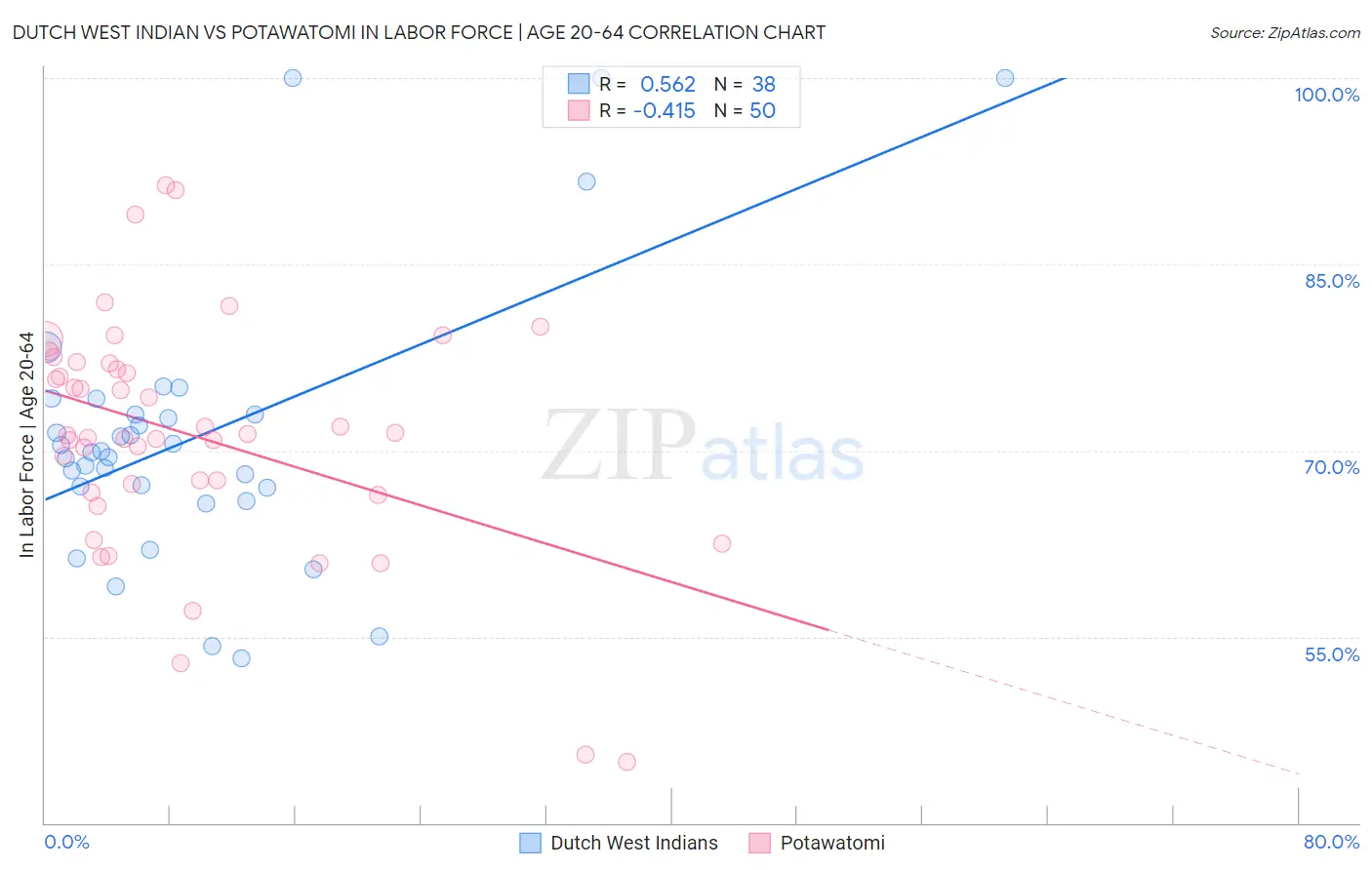 Dutch West Indian vs Potawatomi In Labor Force | Age 20-64