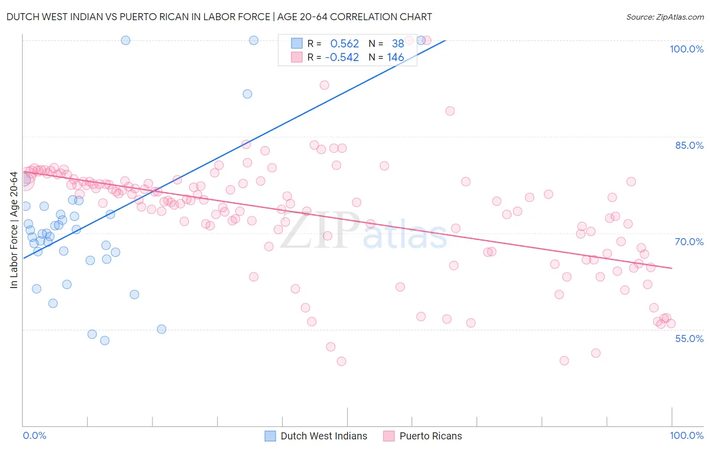 Dutch West Indian vs Puerto Rican In Labor Force | Age 20-64