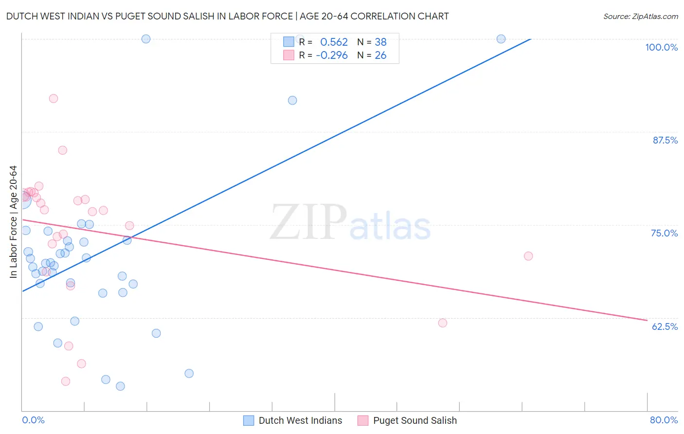 Dutch West Indian vs Puget Sound Salish In Labor Force | Age 20-64
