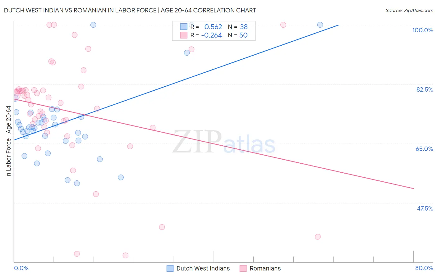 Dutch West Indian vs Romanian In Labor Force | Age 20-64