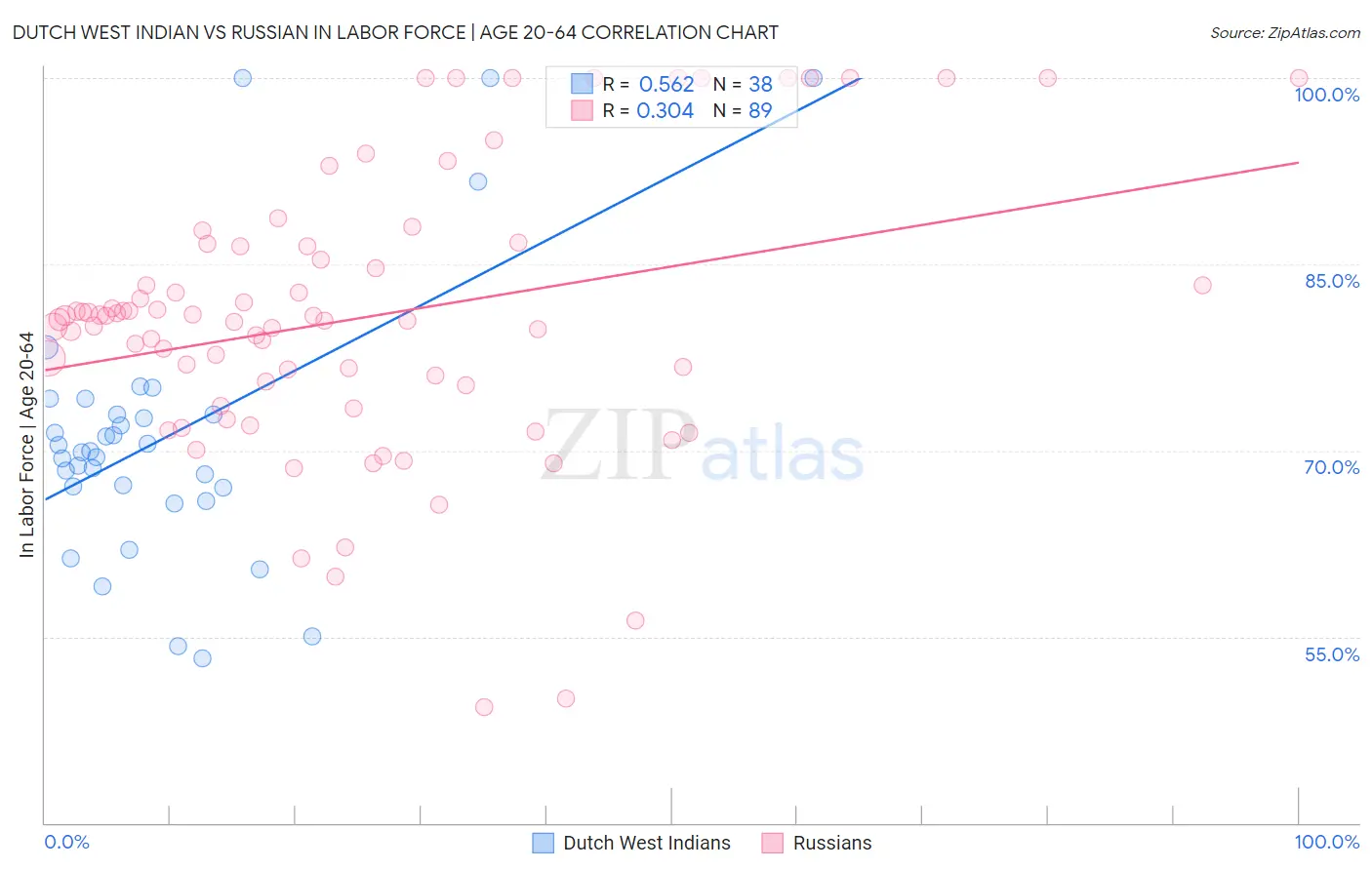 Dutch West Indian vs Russian In Labor Force | Age 20-64