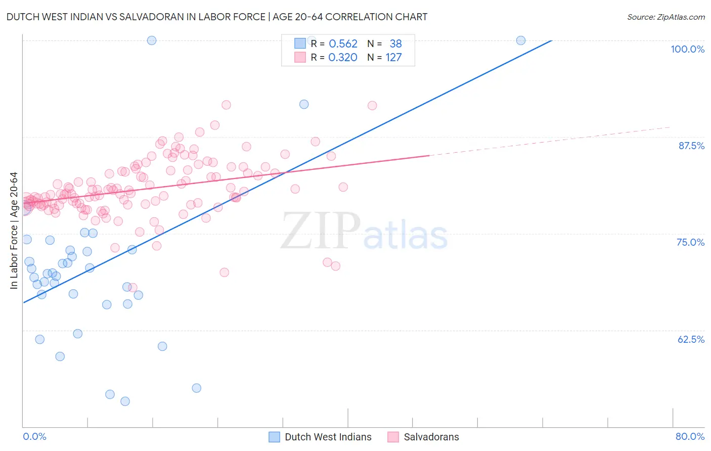 Dutch West Indian vs Salvadoran In Labor Force | Age 20-64