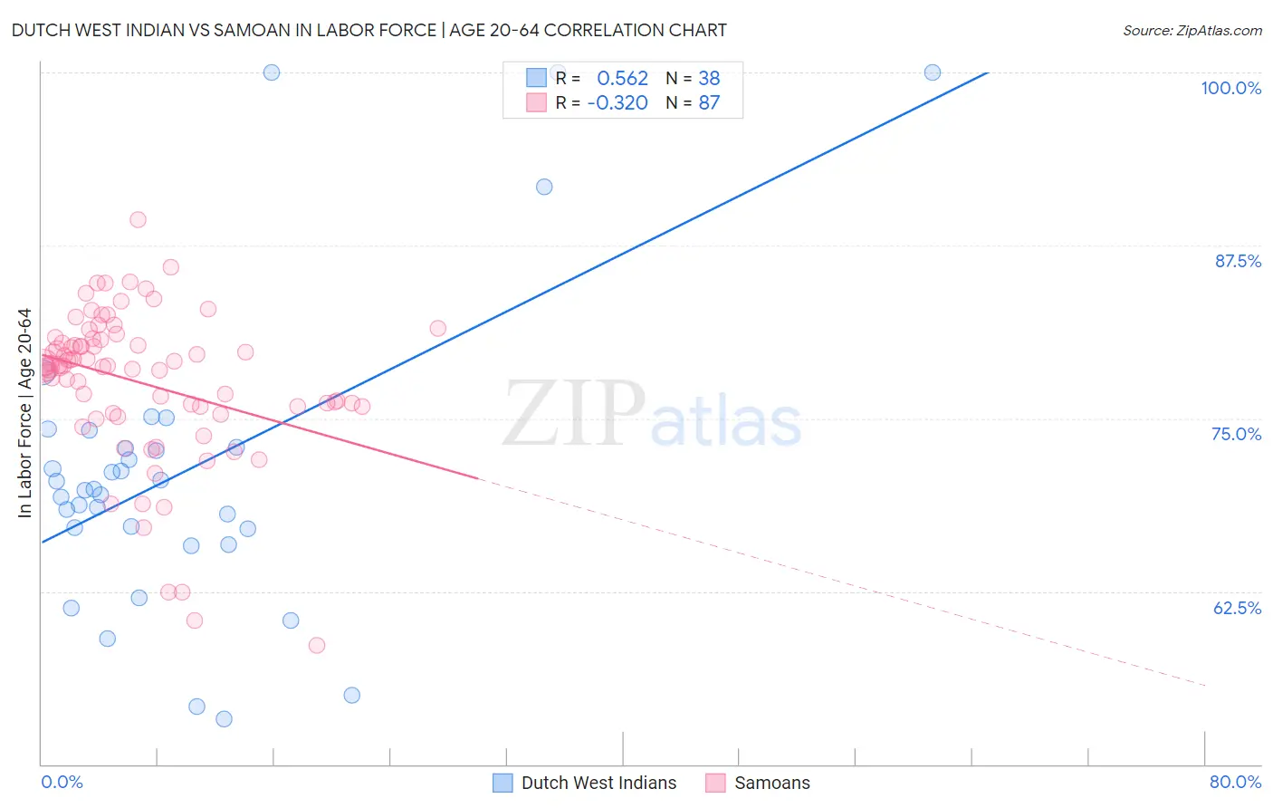 Dutch West Indian vs Samoan In Labor Force | Age 20-64