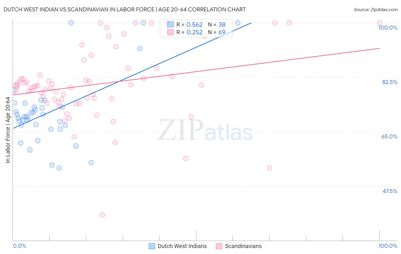 Dutch West Indian vs Scandinavian In Labor Force | Age 20-64