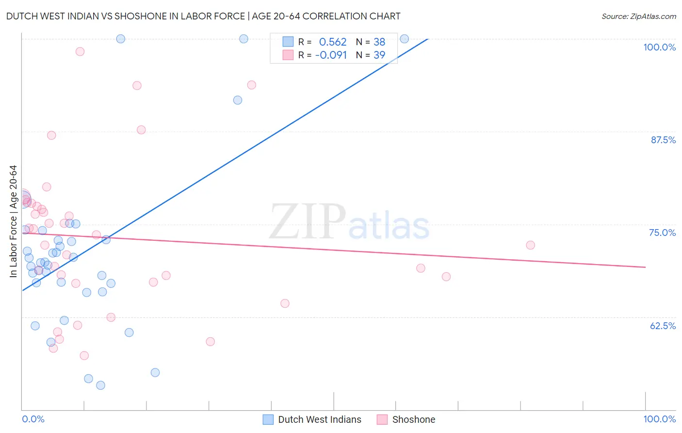 Dutch West Indian vs Shoshone In Labor Force | Age 20-64