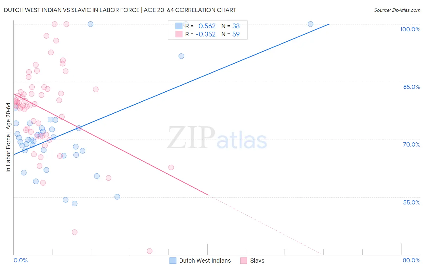 Dutch West Indian vs Slavic In Labor Force | Age 20-64