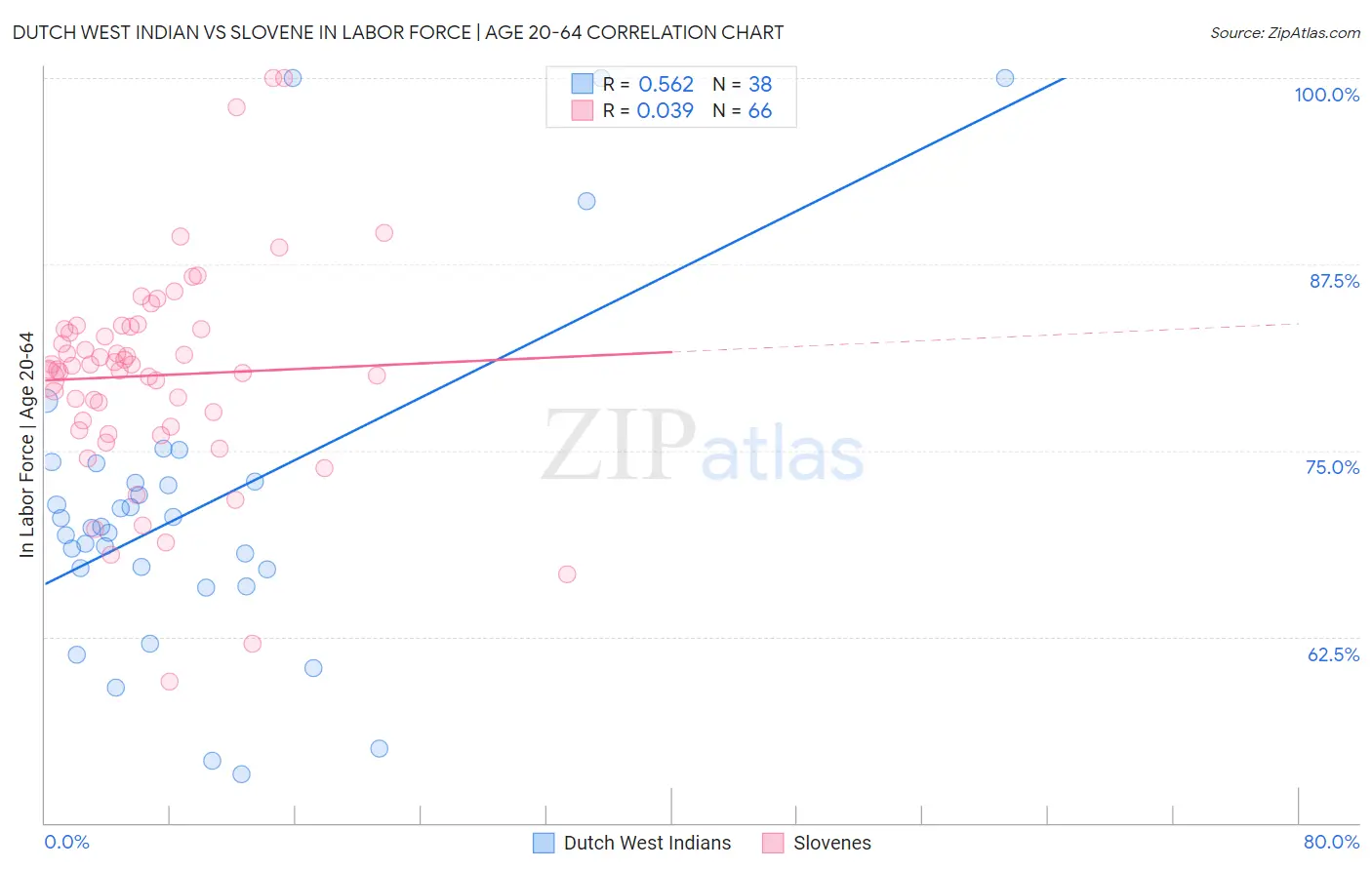 Dutch West Indian vs Slovene In Labor Force | Age 20-64