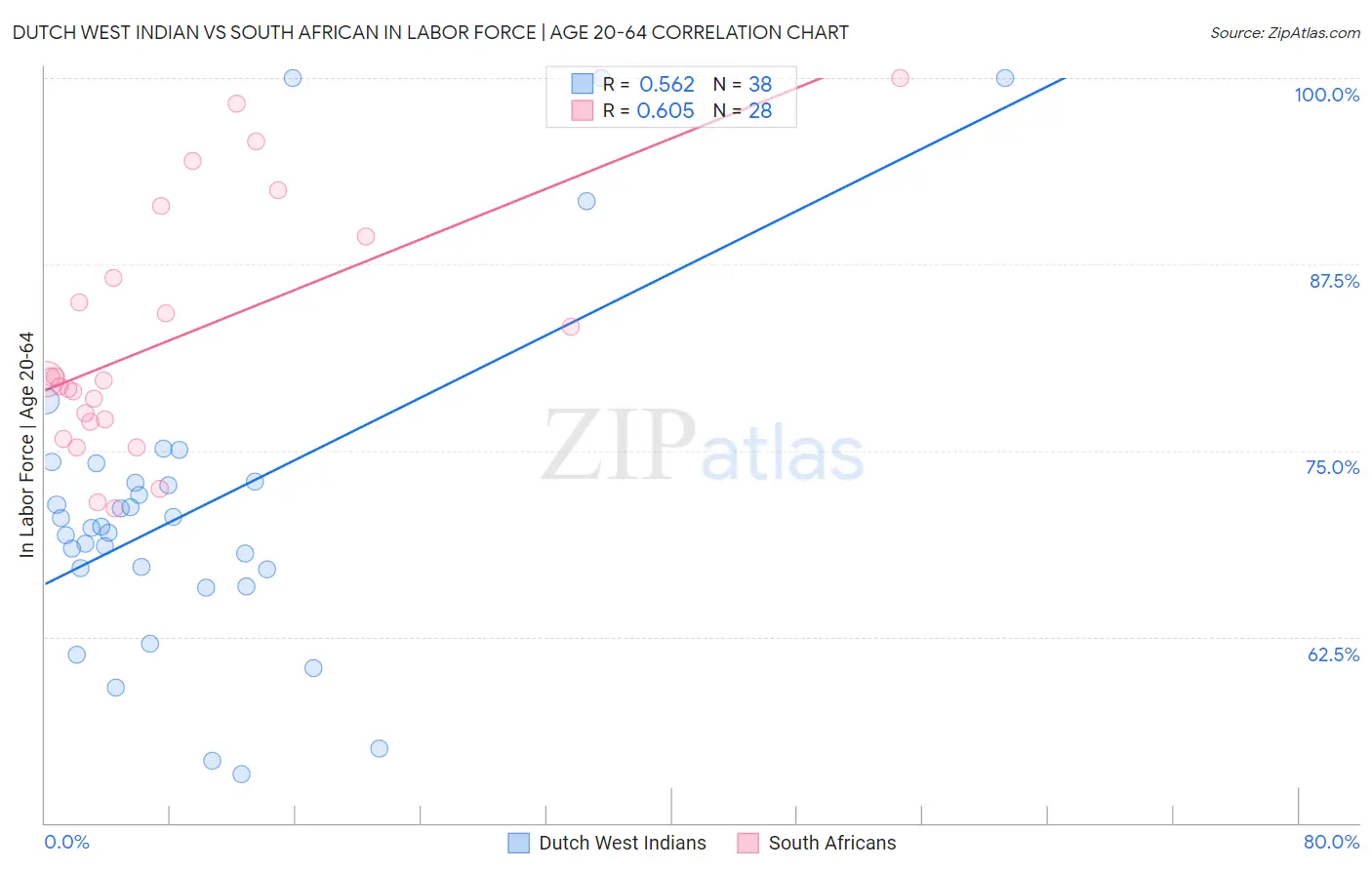 Dutch West Indian vs South African In Labor Force | Age 20-64