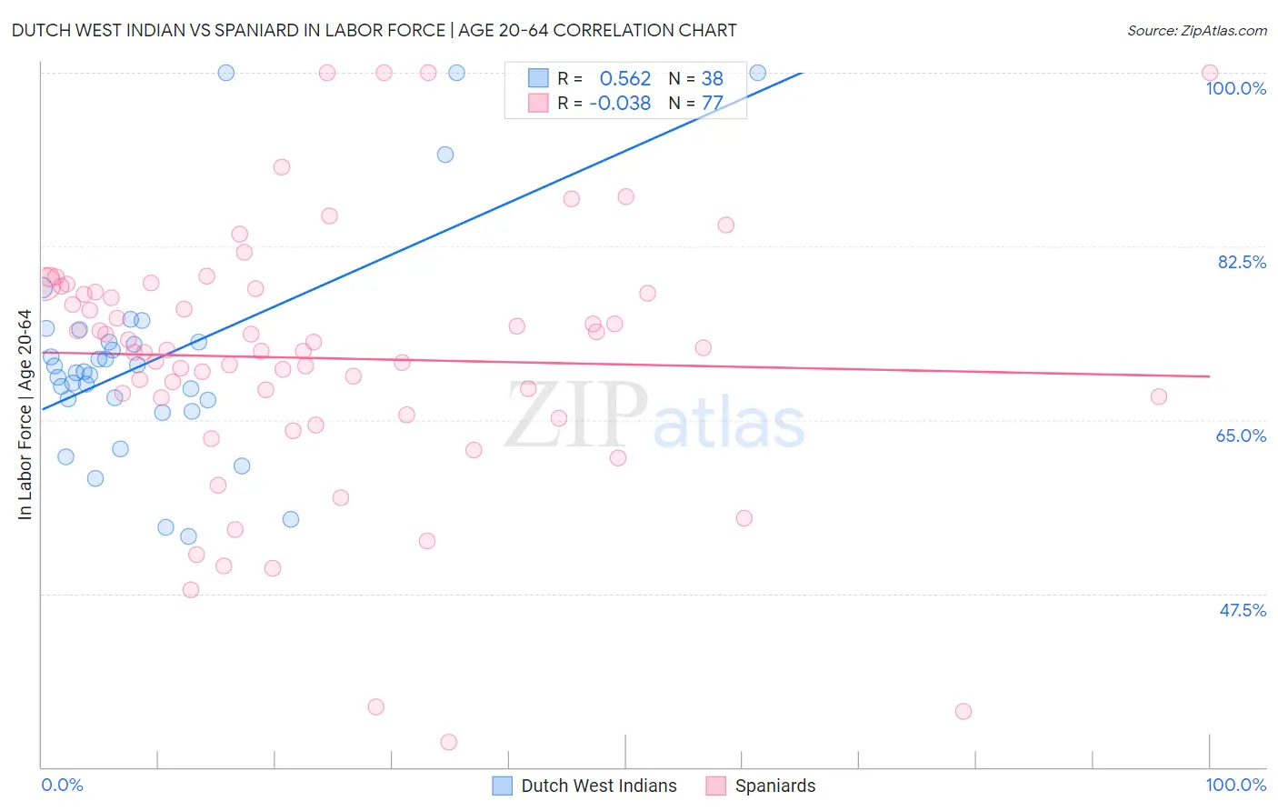Dutch West Indian vs Spaniard In Labor Force | Age 20-64