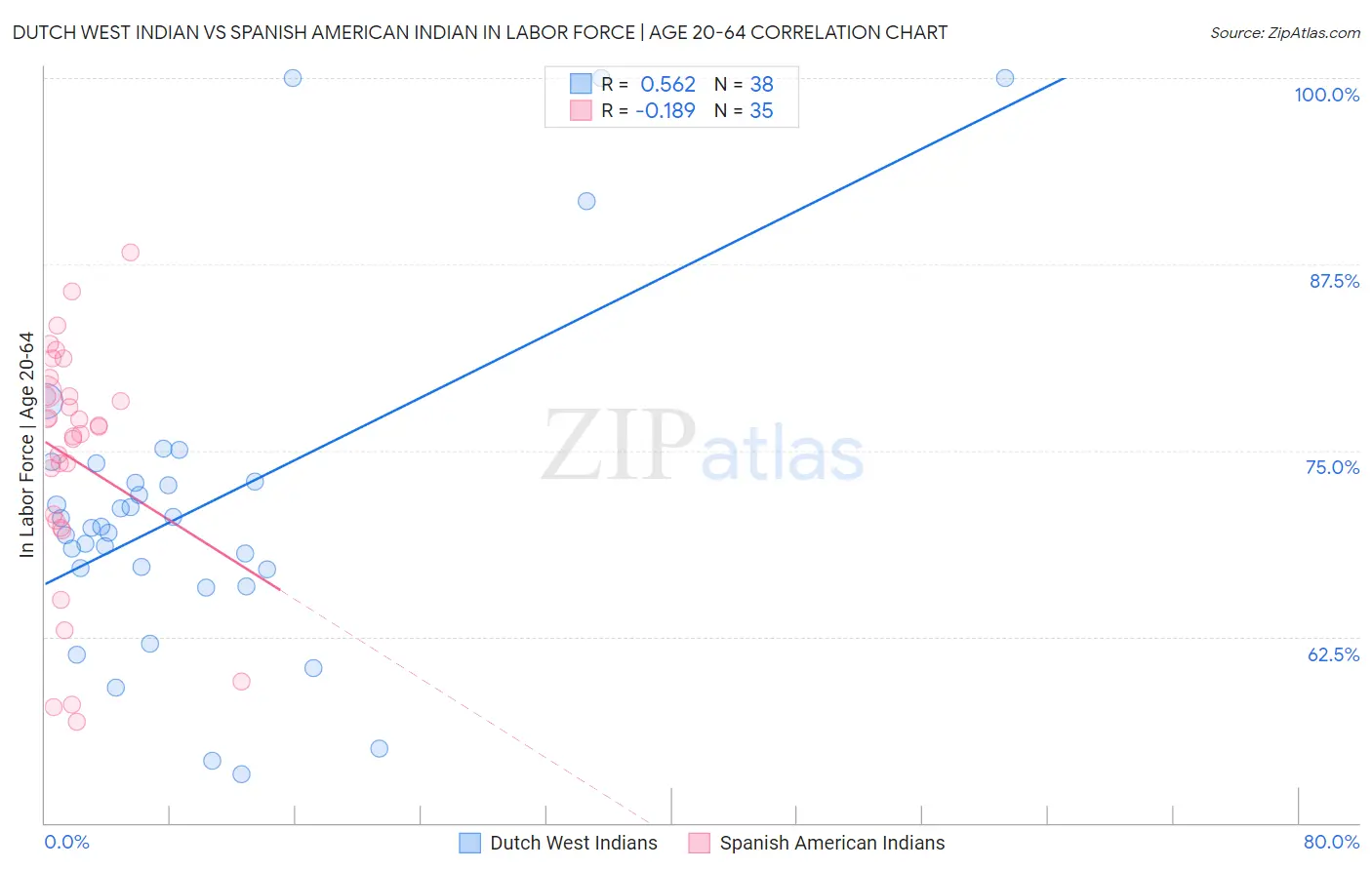 Dutch West Indian vs Spanish American Indian In Labor Force | Age 20-64