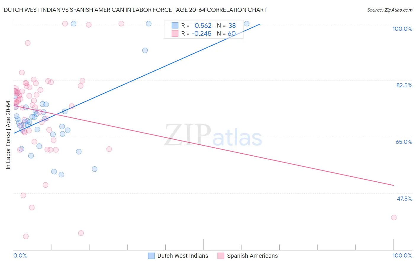 Dutch West Indian vs Spanish American In Labor Force | Age 20-64