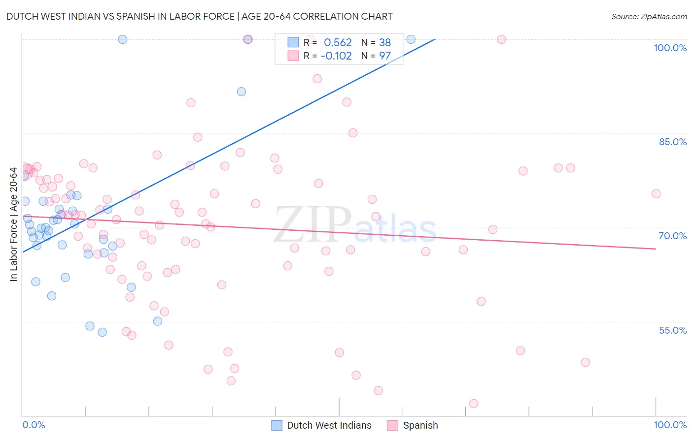 Dutch West Indian vs Spanish In Labor Force | Age 20-64