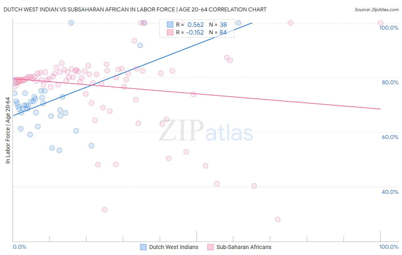 Dutch West Indian vs Subsaharan African In Labor Force | Age 20-64