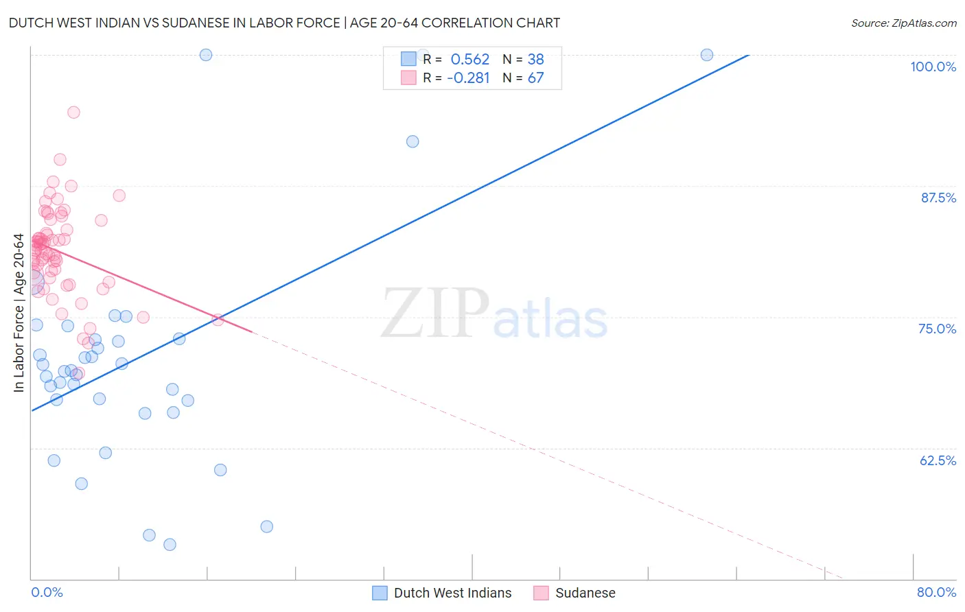 Dutch West Indian vs Sudanese In Labor Force | Age 20-64