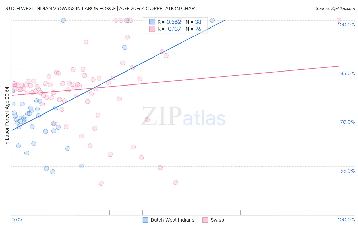 Dutch West Indian vs Swiss In Labor Force | Age 20-64