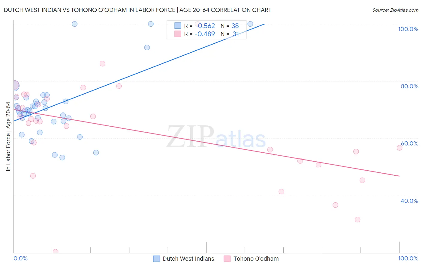 Dutch West Indian vs Tohono O'odham In Labor Force | Age 20-64