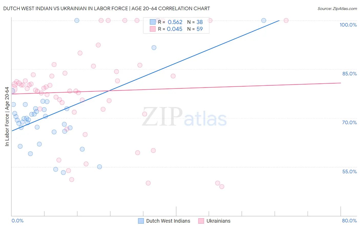 Dutch West Indian vs Ukrainian In Labor Force | Age 20-64