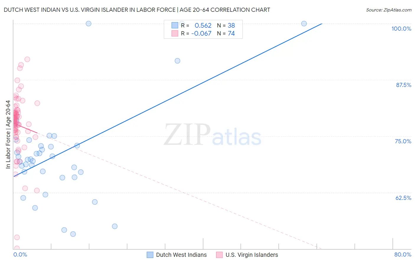 Dutch West Indian vs U.S. Virgin Islander In Labor Force | Age 20-64