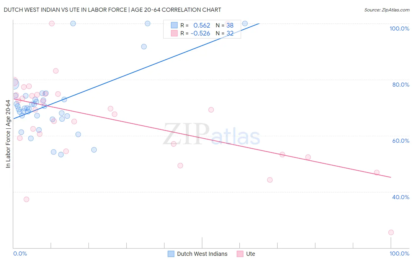 Dutch West Indian vs Ute In Labor Force | Age 20-64