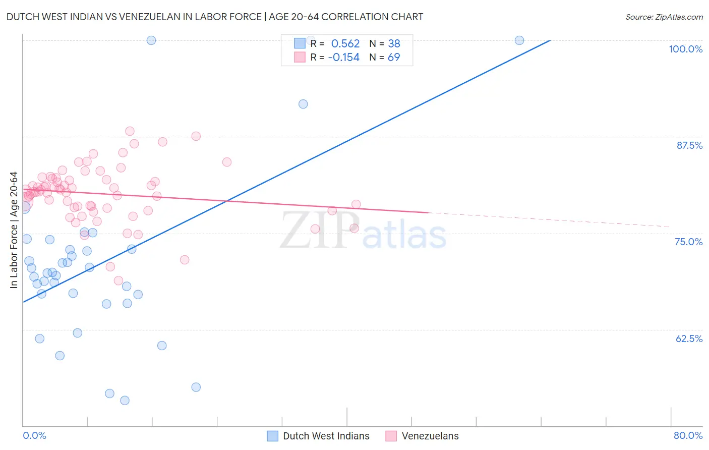 Dutch West Indian vs Venezuelan In Labor Force | Age 20-64