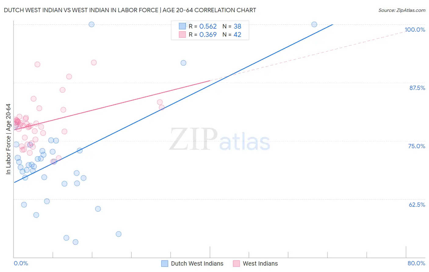 Dutch West Indian vs West Indian In Labor Force | Age 20-64