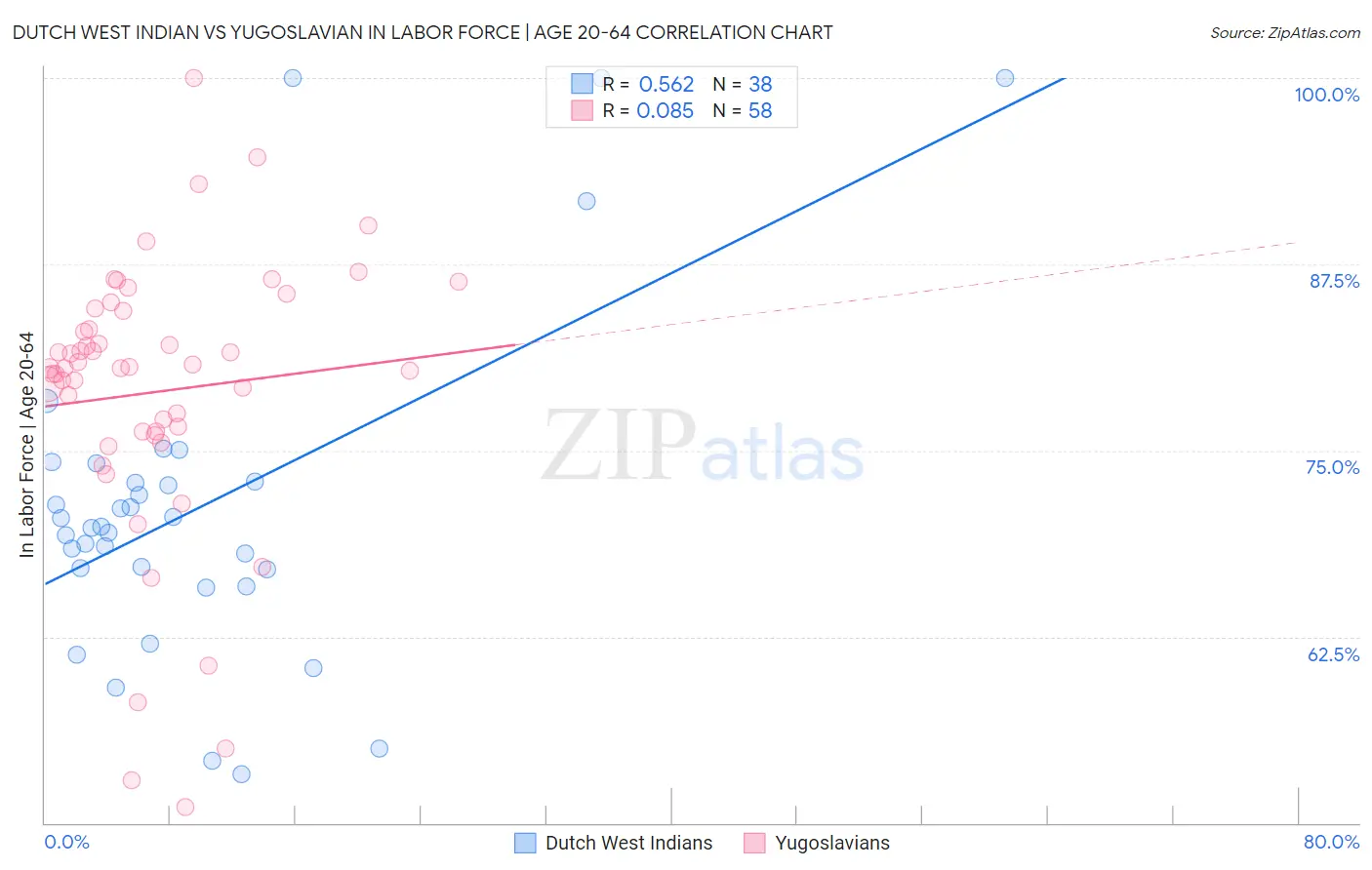 Dutch West Indian vs Yugoslavian In Labor Force | Age 20-64