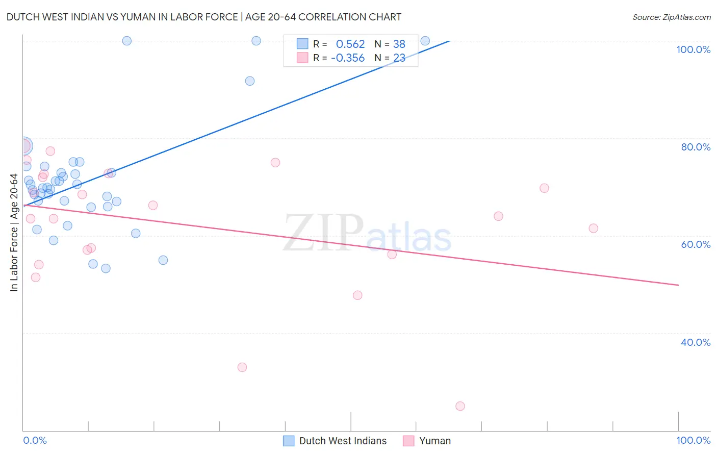 Dutch West Indian vs Yuman In Labor Force | Age 20-64