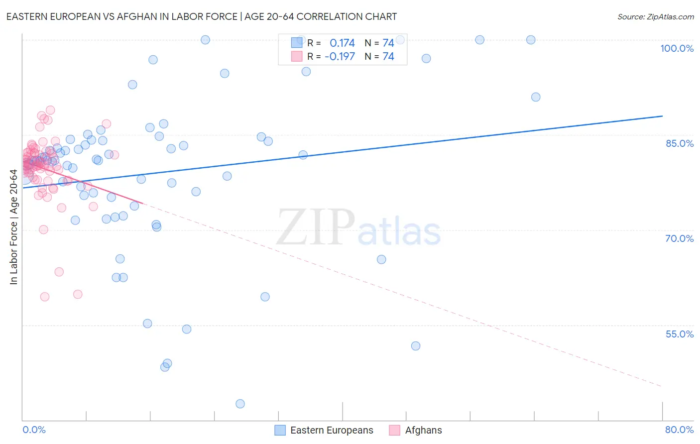 Eastern European vs Afghan In Labor Force | Age 20-64