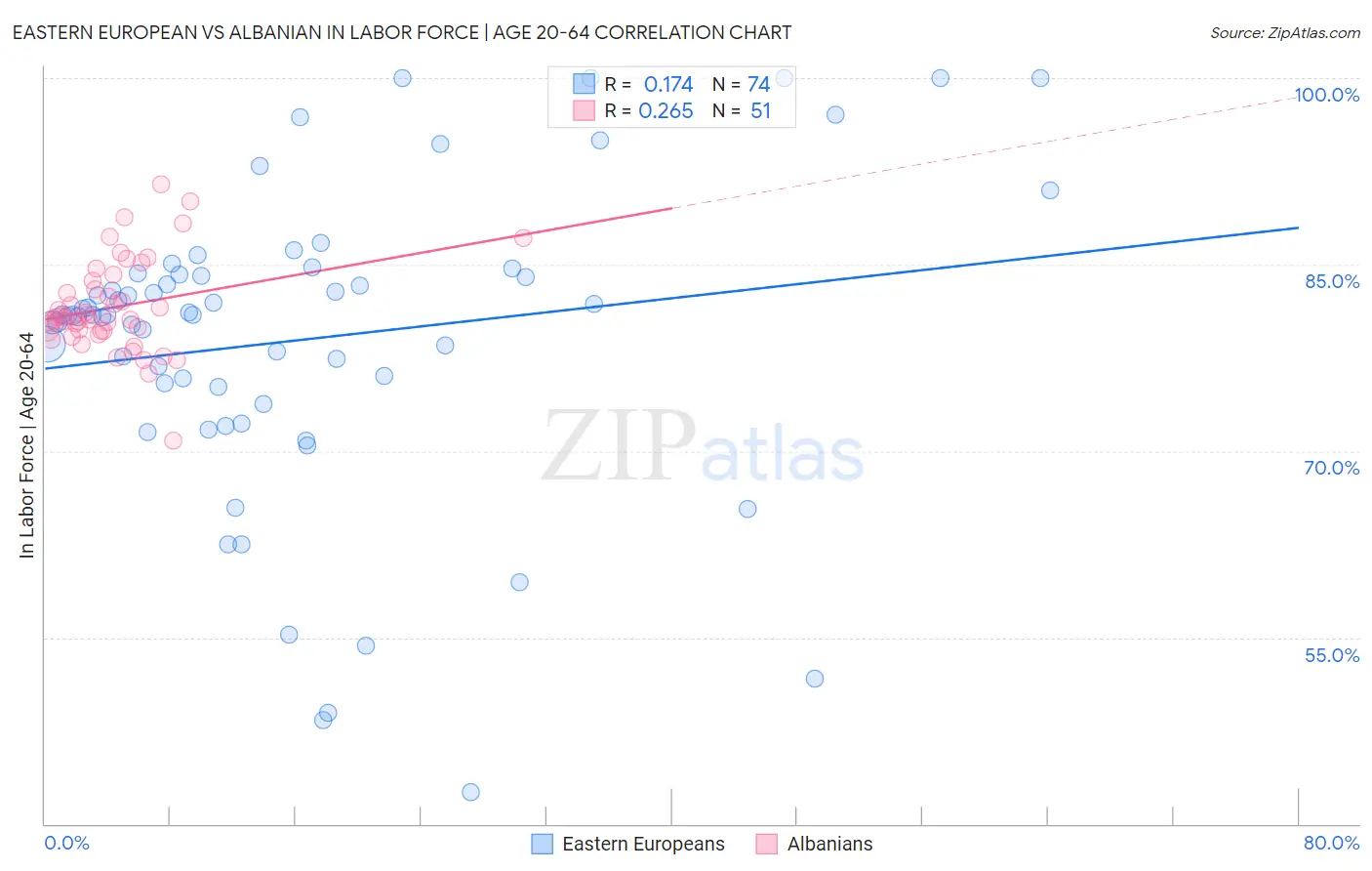 Eastern European vs Albanian In Labor Force | Age 20-64