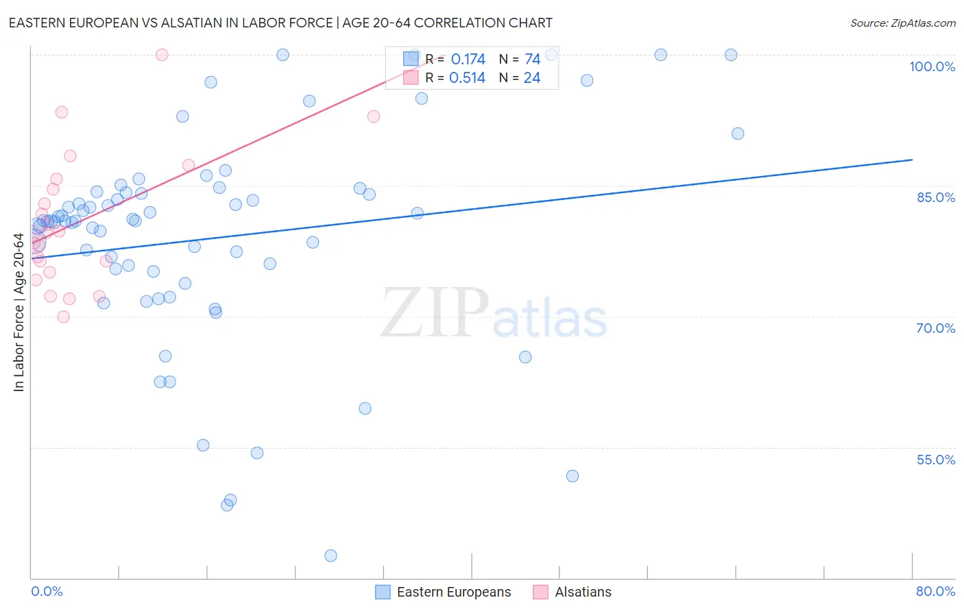 Eastern European vs Alsatian In Labor Force | Age 20-64