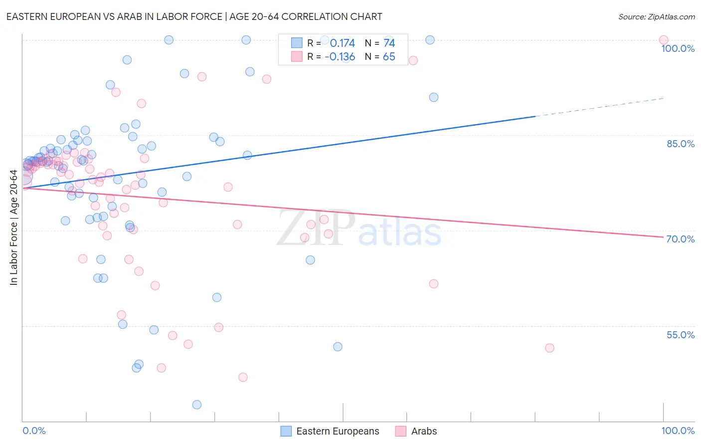 Eastern European vs Arab In Labor Force | Age 20-64