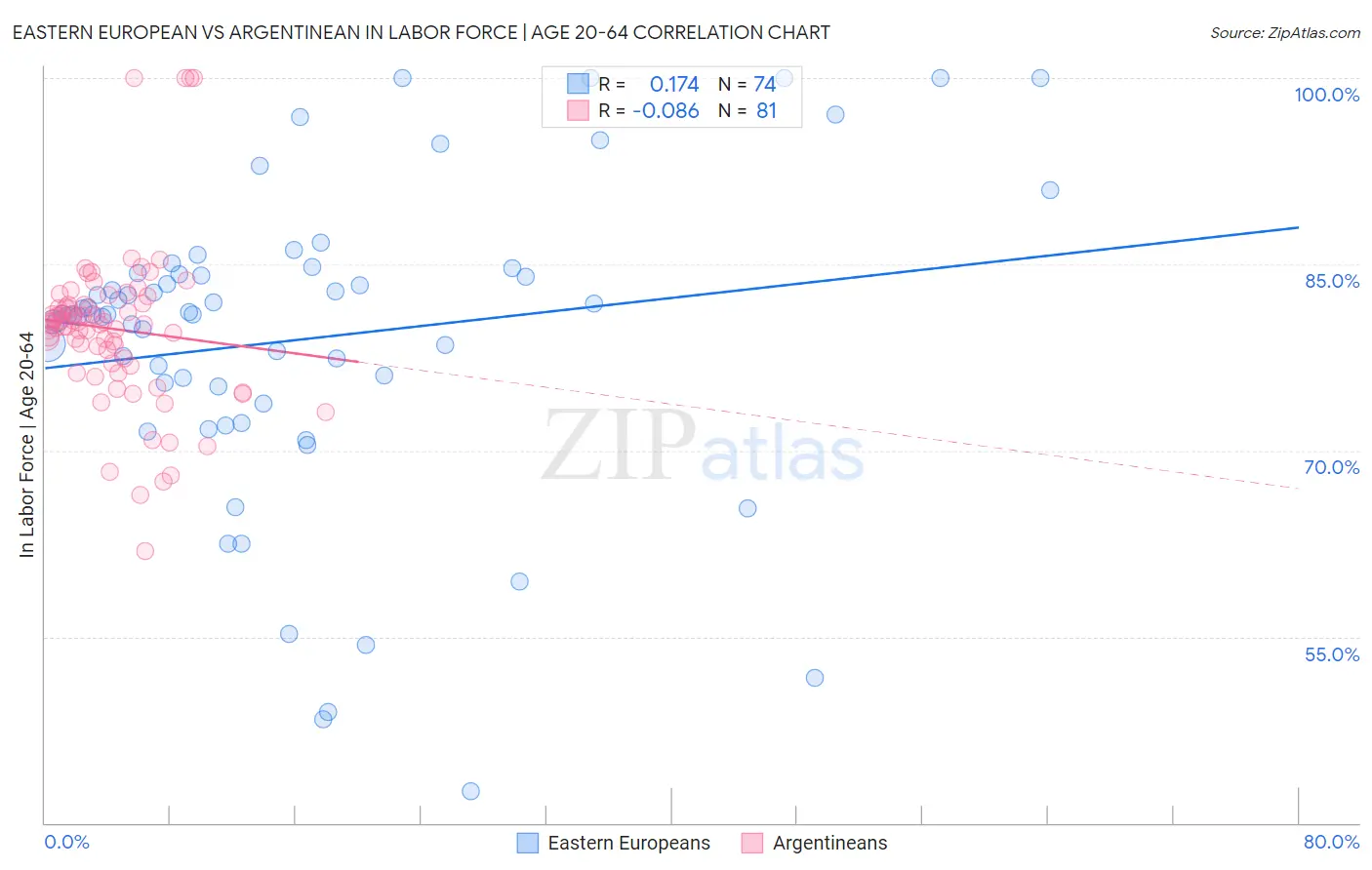 Eastern European vs Argentinean In Labor Force | Age 20-64