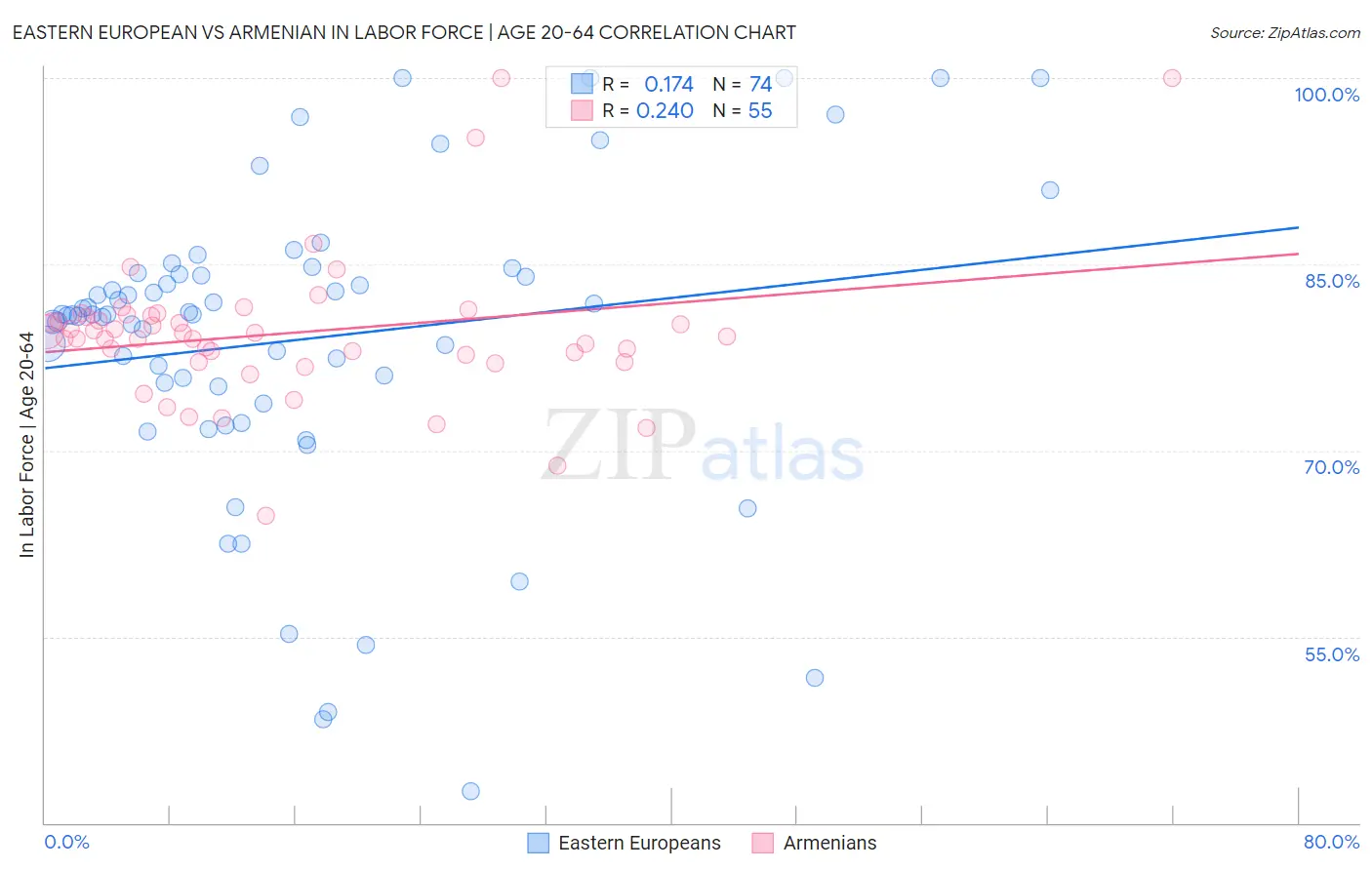 Eastern European vs Armenian In Labor Force | Age 20-64