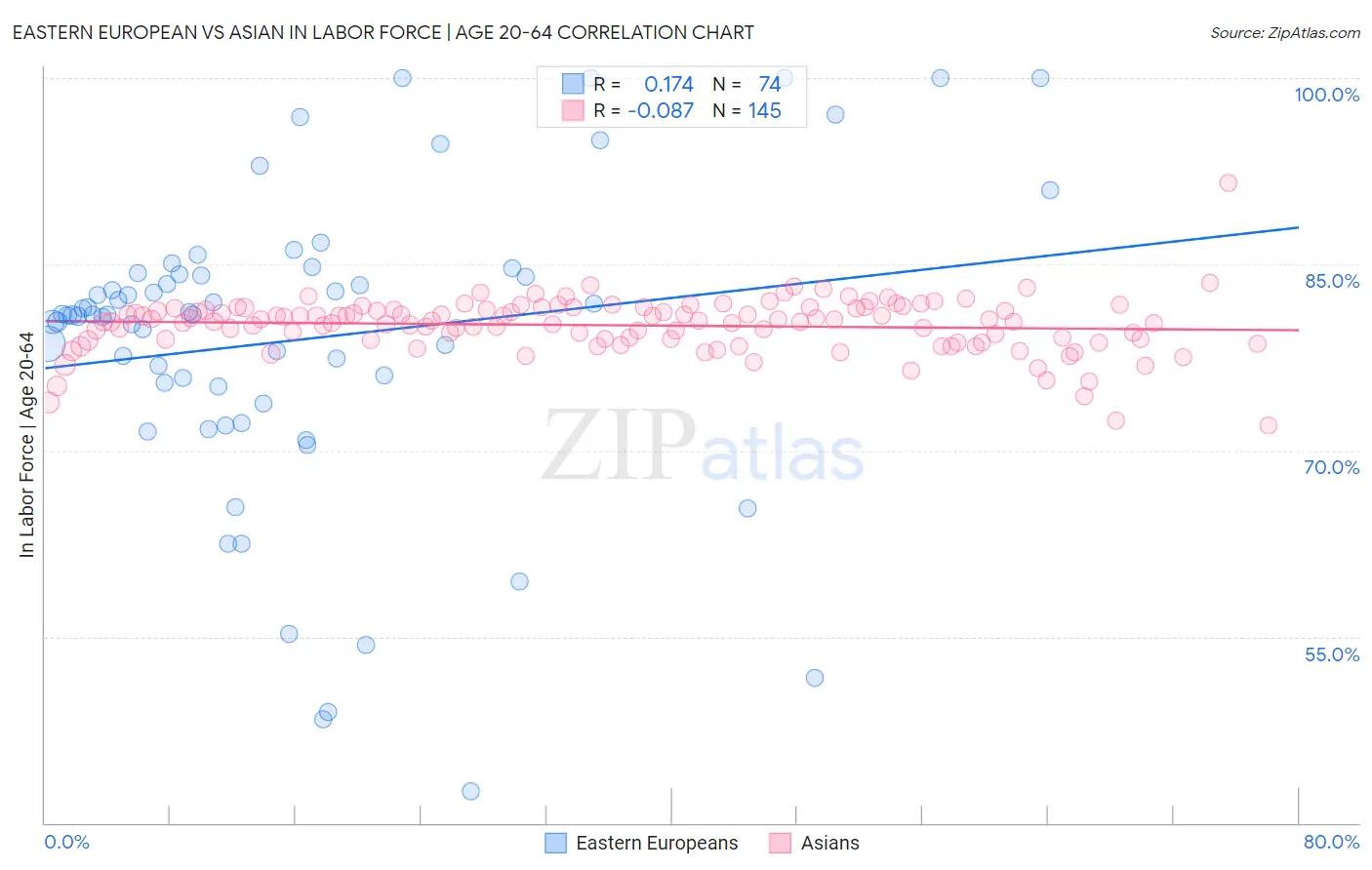 Eastern European vs Asian In Labor Force | Age 20-64