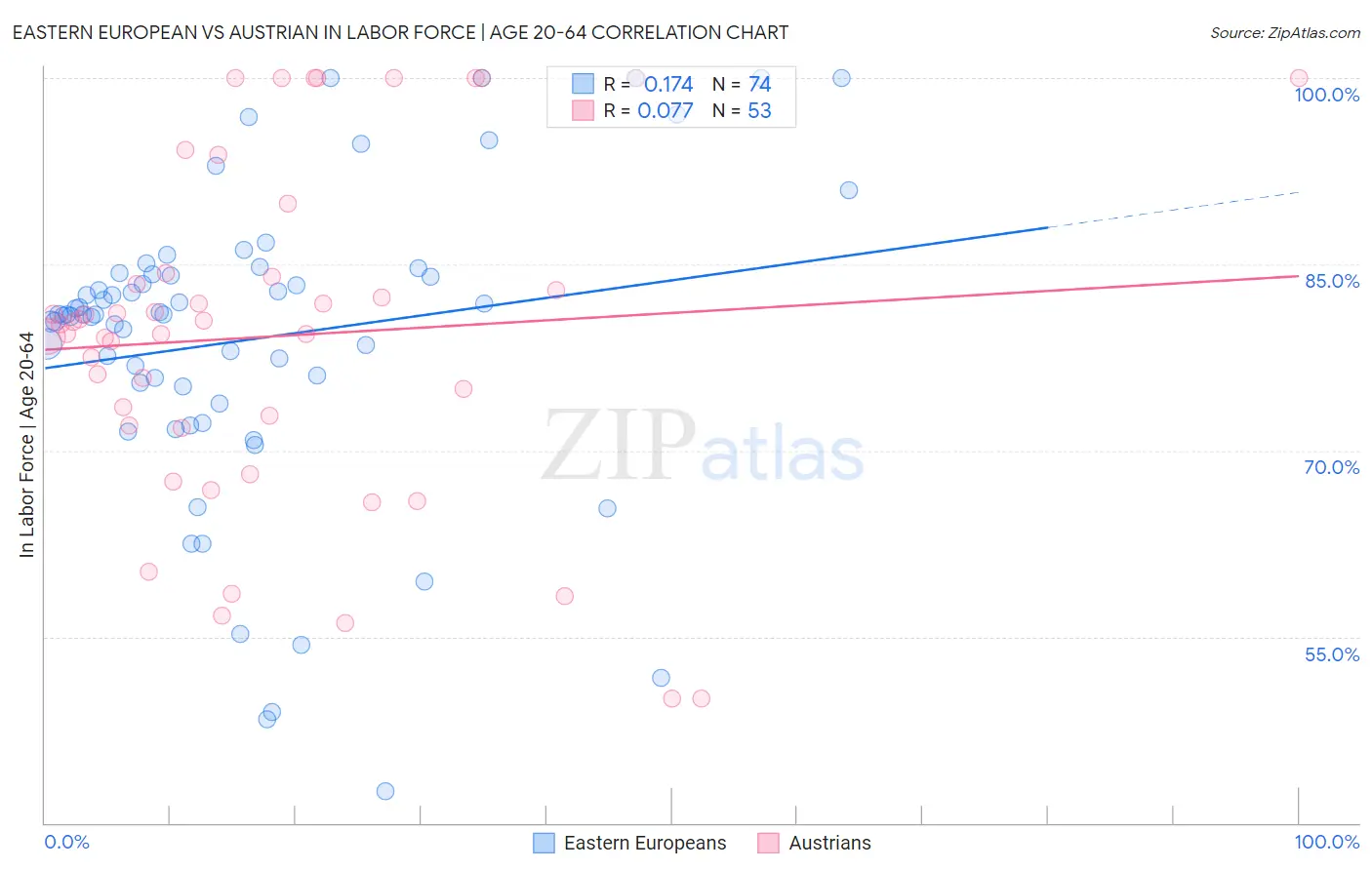 Eastern European vs Austrian In Labor Force | Age 20-64